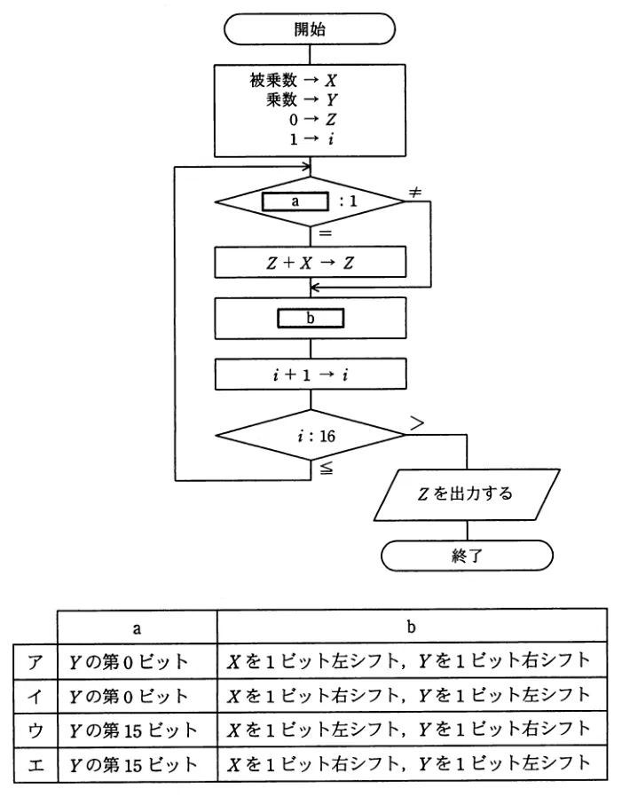 問題の図表(IPA公式問題冊子より引用)