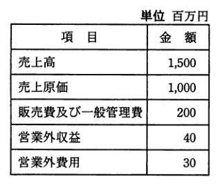 問題の図表(IPA公式問題冊子より引用)