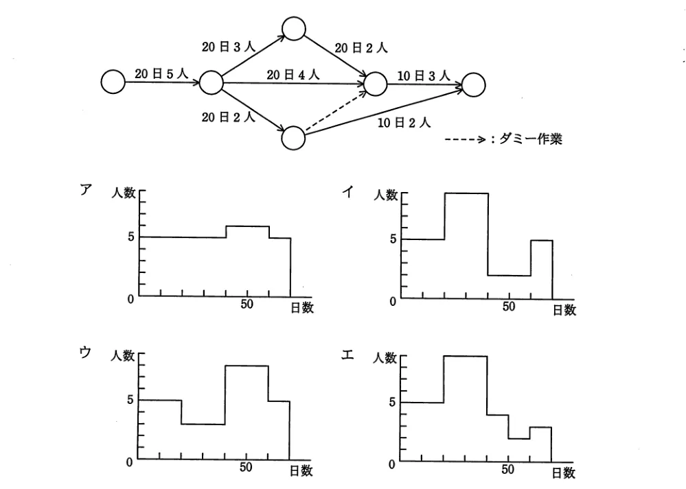 問題の図表（IPA公式問題冊子より引用）