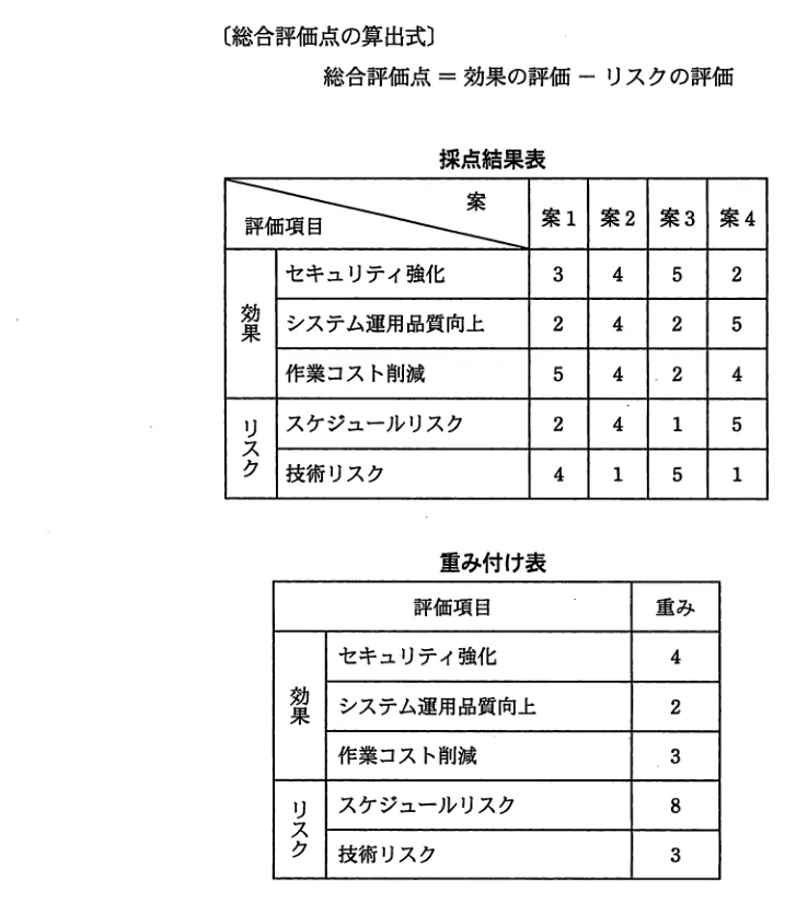 問題の図表（IPA公式問題冊子より引用）