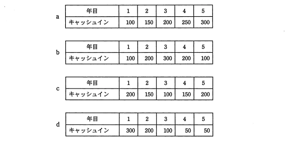 問題の図表（IPA公式問題冊子より引用）