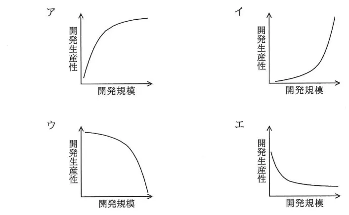 問題の図表（IPA公式問題冊子より引用）
