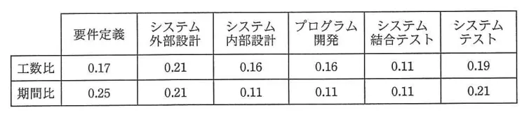 問題の図表（IPA公式問題冊子より引用）