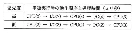 問題の図表（IPA公式問題冊子より引用）