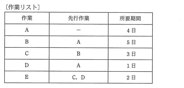 問題の図表（IPA公式問題冊子より引用）
