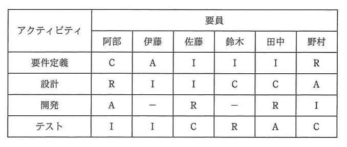 問題の図表(IPA公式問題冊子より引用)
