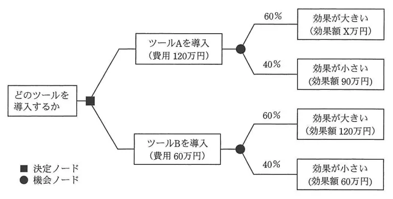 問題の図表（IPA公式問題冊子より引用）