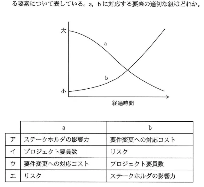 問題の図表（IPA公式問題冊子より引用）