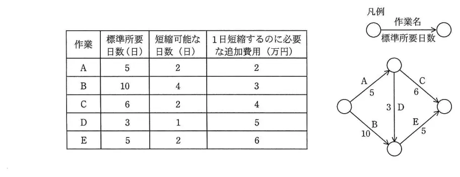 問題の図表（IPA公式問題冊子より引用）