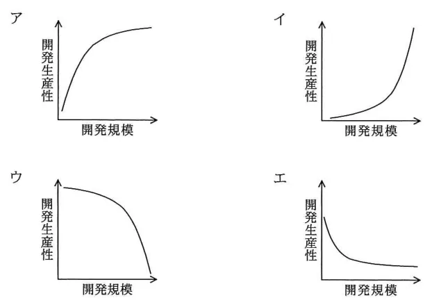 問題の図表(IPA公式問題冊子より引用)