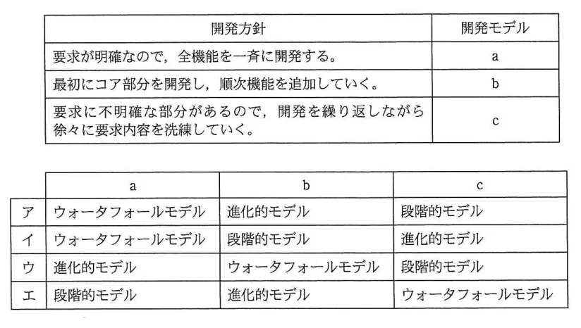 問題の図表（IPA公式問題冊子より引用）