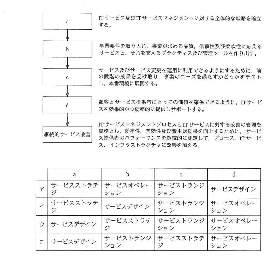 問題の図表（IPA公式問題冊子より引用）