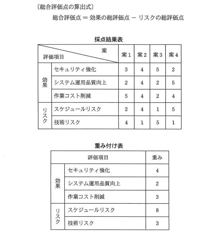 問題の図表（IPA公式問題冊子より引用）