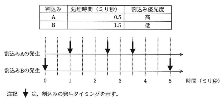 問題の図表（IPA公式問題冊子より引用）