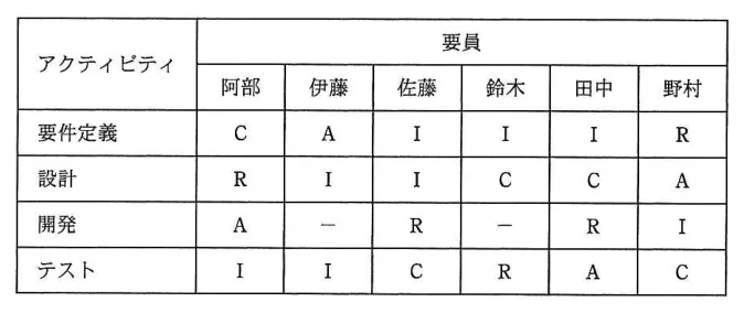 問題の図表（IPA公式問題冊子より引用）