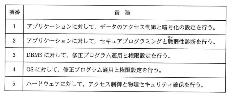 問題の図表（IPA公式問題冊子より引用）