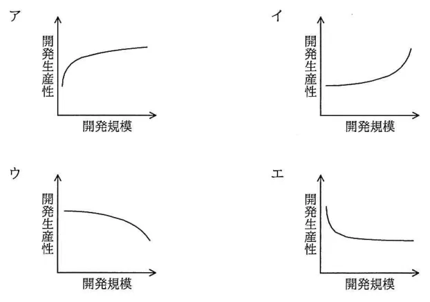 問題の図表（IPA公式問題冊子より引用）