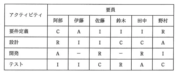 問題の図表（IPA公式問題冊子より引用）