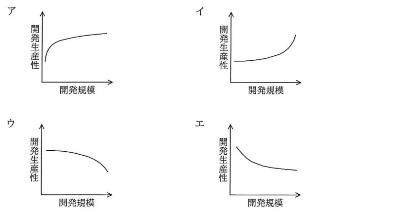 問題の図表（IPA公式問題冊子より引用）