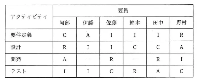問題の図表（IPA公式問題冊子より引用）