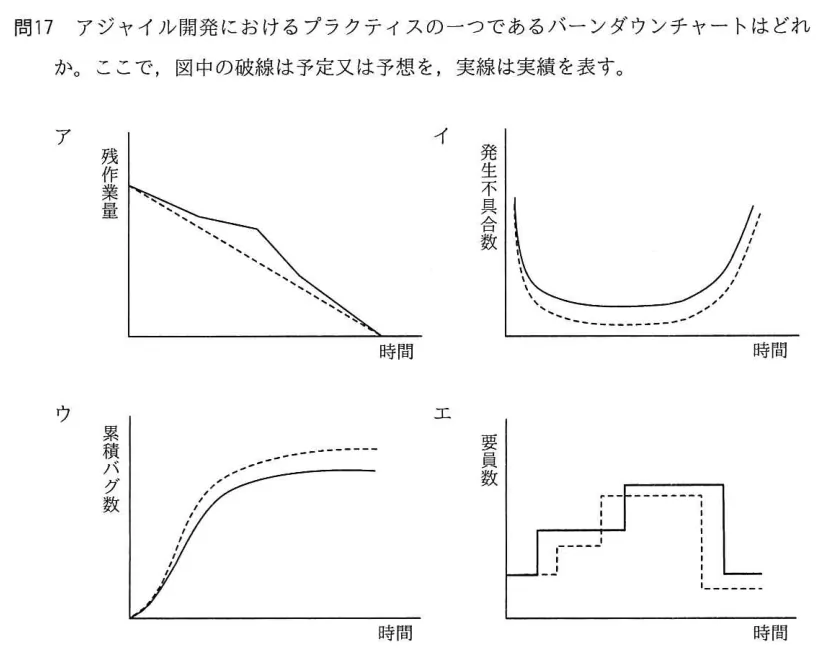 問題の図表（IPA公式問題冊子より引用）