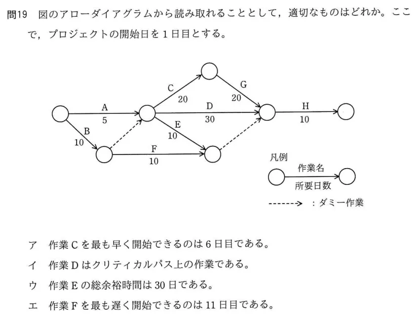 問題の図表（IPA公式問題冊子より引用）