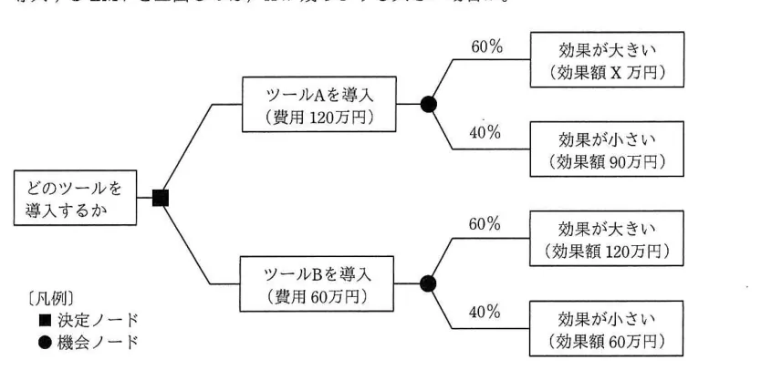 問題の図表（IPA公式問題冊子より引用）