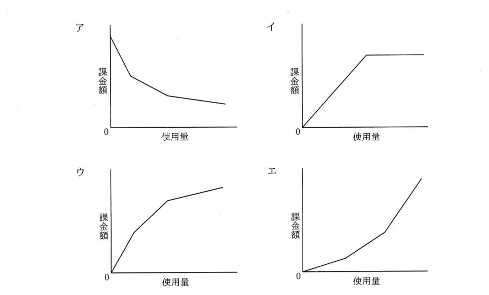 問題の図表（IPA公式問題冊子より引用）