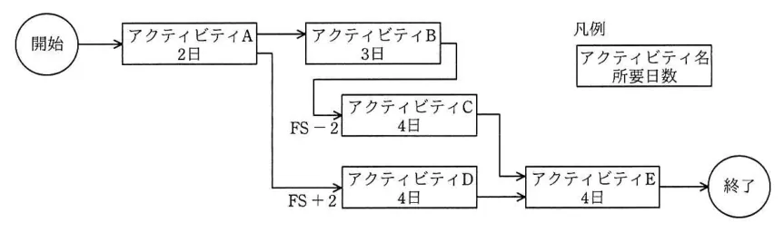 問題の図表（IPA公式問題冊子より引用）