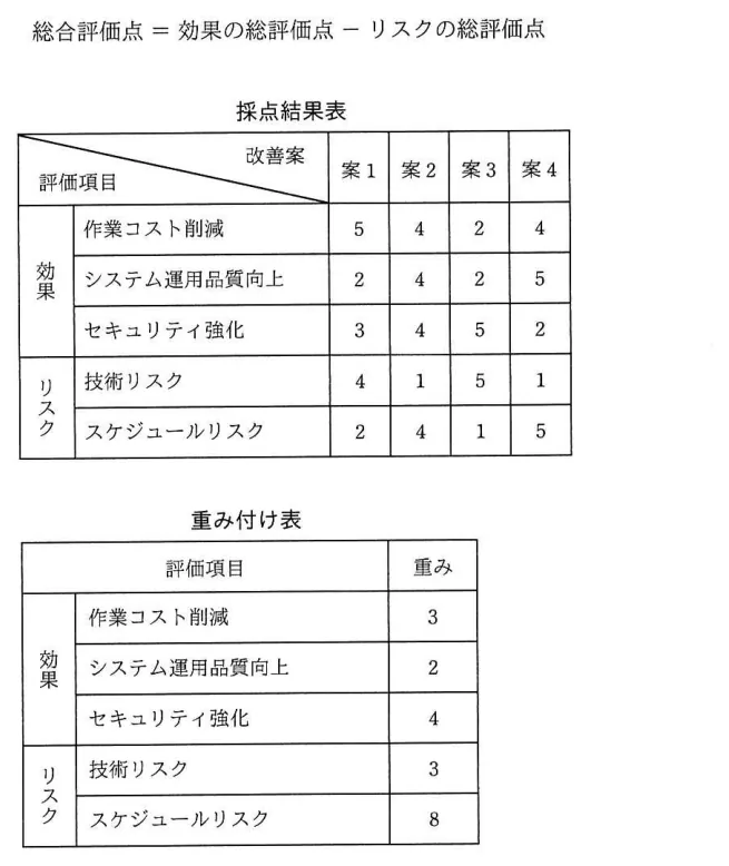 問題の図表（IPA公式問題冊子より引用）