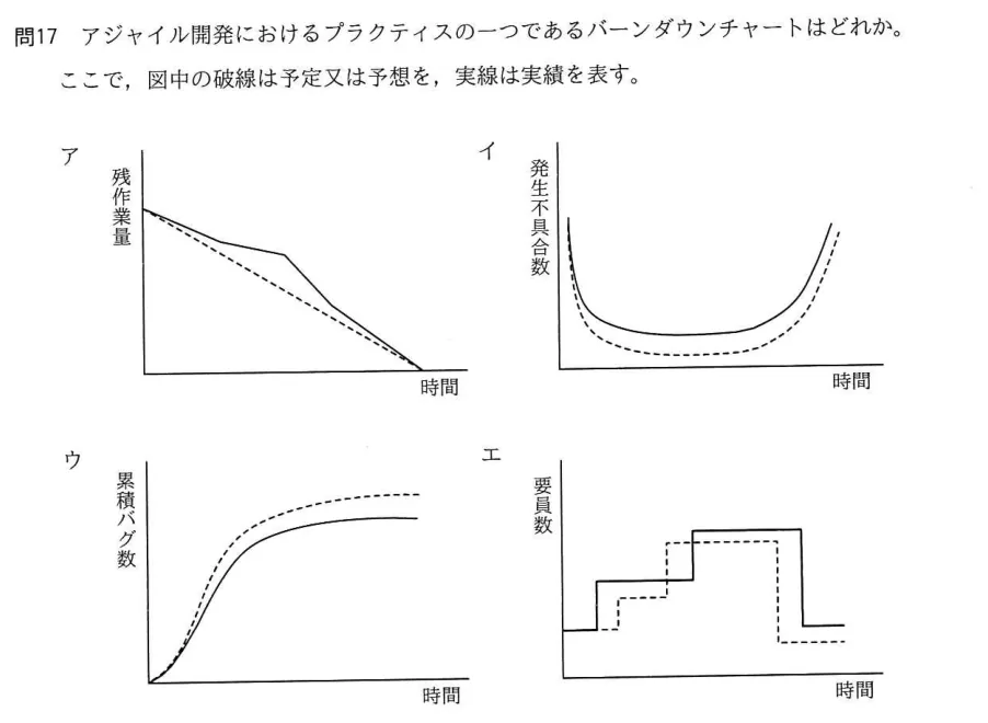 問題の図表（IPA公式問題冊子より引用）