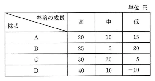 問題の図表(IPA公式問題冊子より引用)