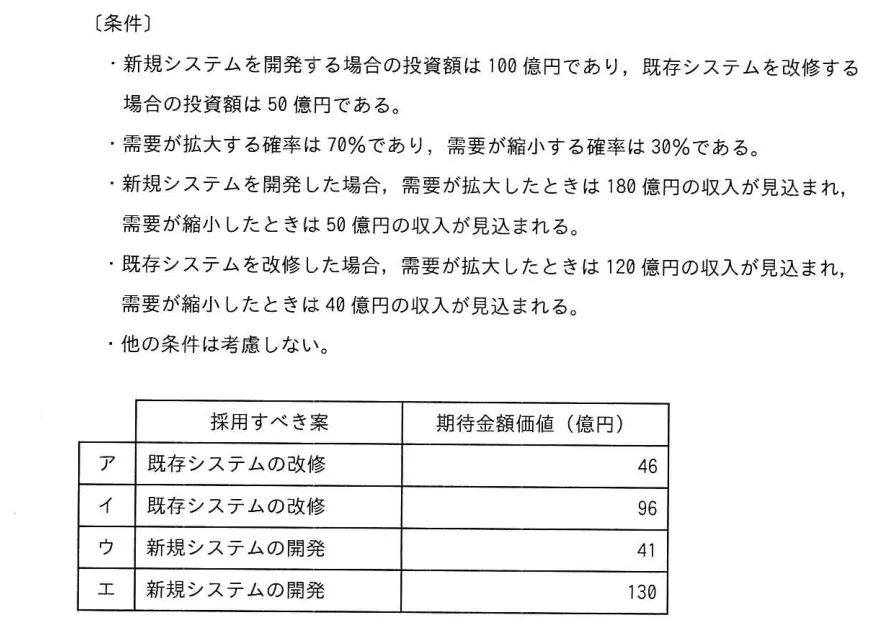 問題の図表（IPA公式問題冊子より引用）