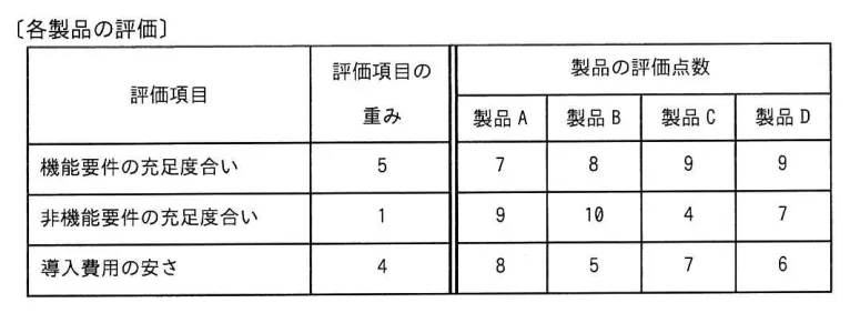 問題の図表(IPA公式問題冊子より引用)