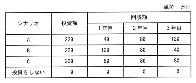 問題の図表（IPA公式問題冊子より引用）