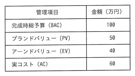 問題の図表（IPA公式問題冊子より引用）
