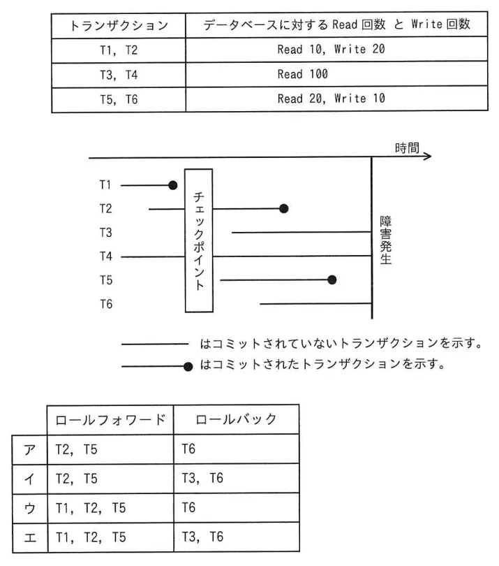 問題の図表（IPA公式問題冊子より引用）