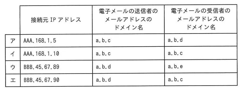 問題の図表(IPA公式問題冊子より引用)