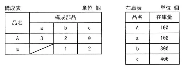 問題の図表（IPA公式問題冊子より引用）