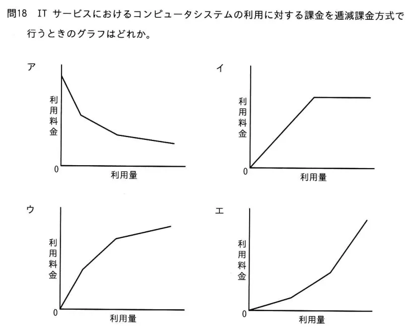 問題の図表（IPA公式問題冊子より引用）
