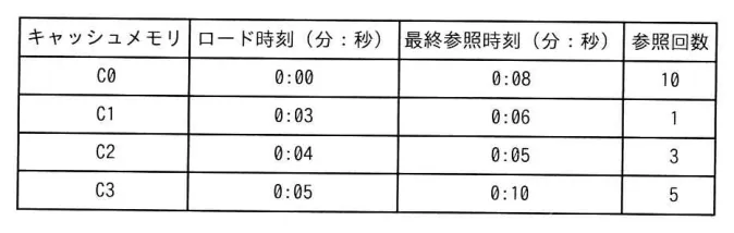 問題の図表（IPA公式問題冊子より引用）