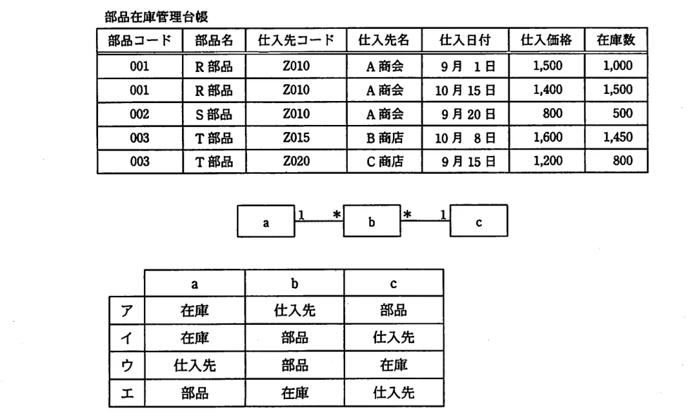 問題の図表（IPA公式問題冊子より引用）