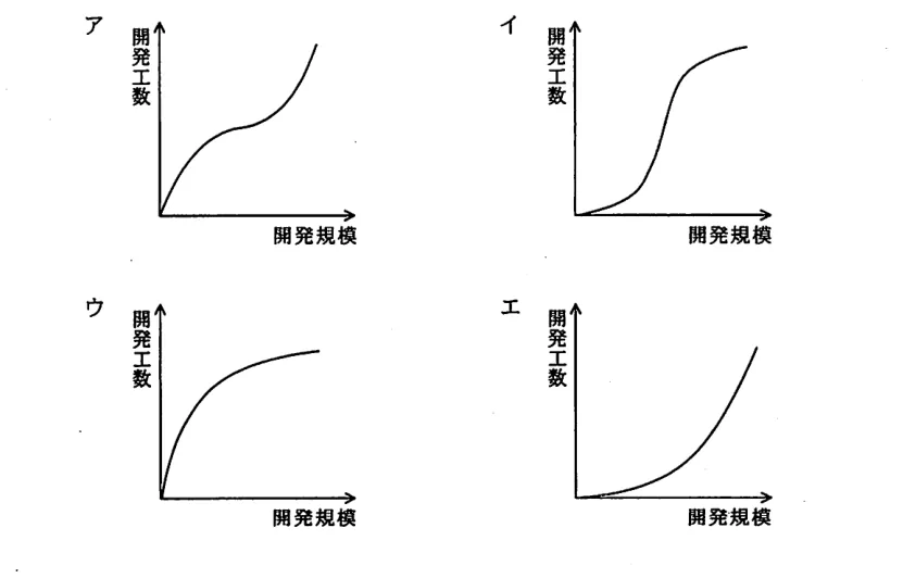 問題の図表（IPA公式問題冊子より引用）
