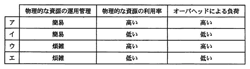 問題の図表（IPA公式問題冊子より引用）