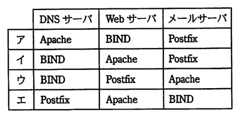 問題の図表（IPA公式問題冊子より引用）