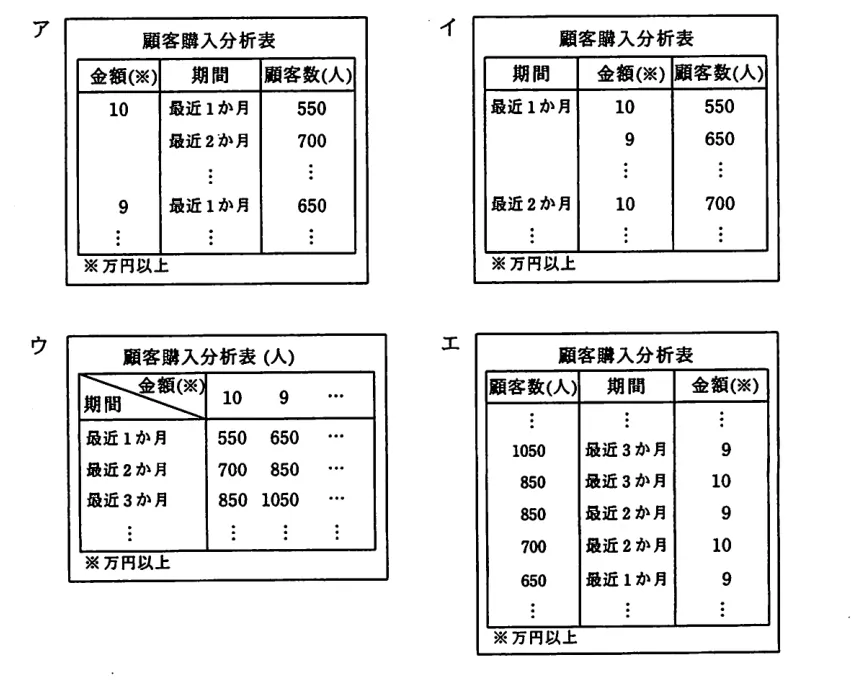 問題の図表（IPA公式問題冊子より引用）