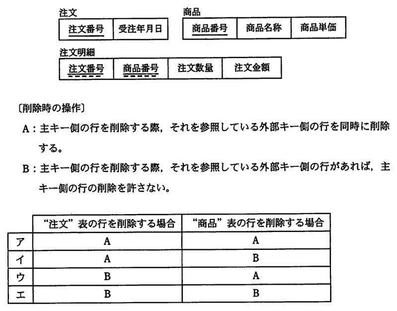 問題の図表(IPA公式問題冊子より引用)