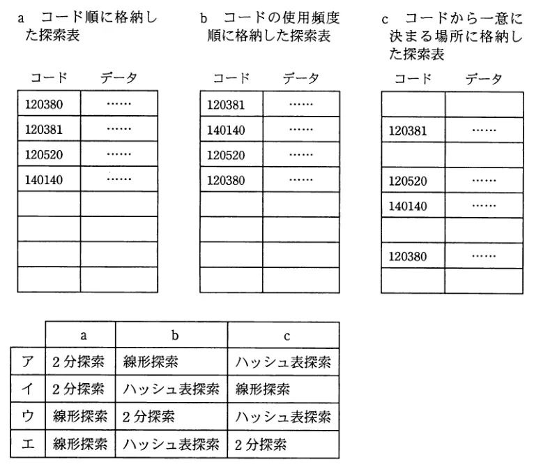 問題の図表（IPA公式問題冊子より引用）