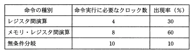問題の図表(IPA公式問題冊子より引用)