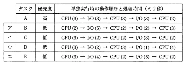 問題の図表(IPA公式問題冊子より引用)